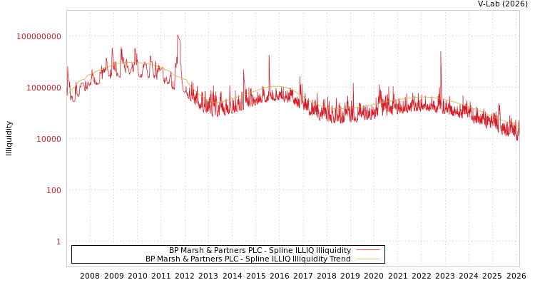 graph of BP Marsh & Partners PLC ILLIQ-SMEM