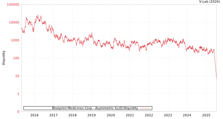 graph of Blueprint Medicines Corp ILLIQ-AMEM