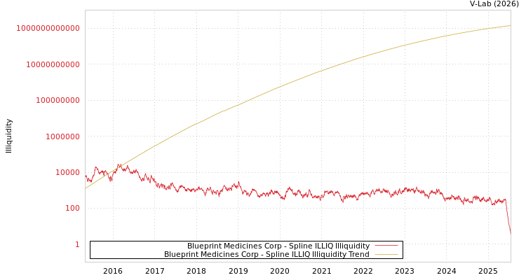 graph of Blueprint Medicines Corp ILLIQ-SMEM