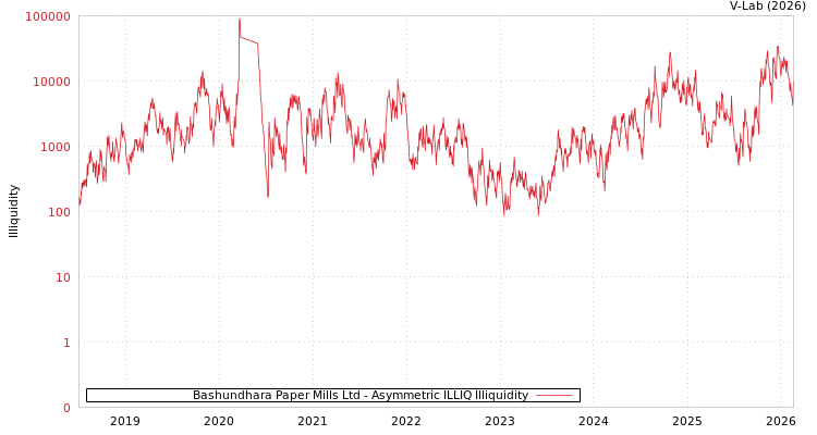 graph of Bashundhara Paper Mills Ltd ILLIQ-AMEM