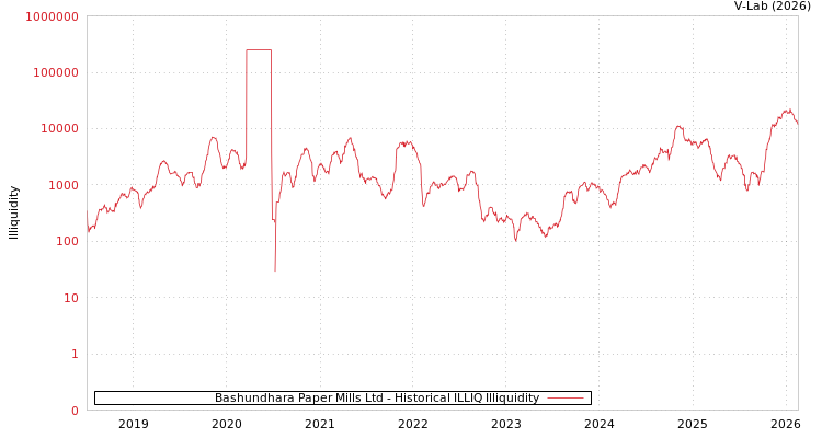 graph of Bashundhara Paper Mills Ltd ILLIQ-HIST
