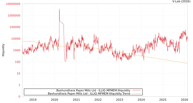 graph of Bashundhara Paper Mills Ltd ILLIQ-MFMEM