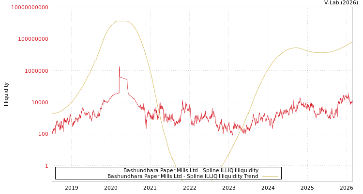 graph of Bashundhara Paper Mills Ltd ILLIQ-SMEM