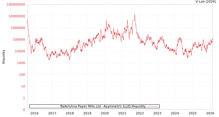 graph of Balkrishna Paper Mills Ltd ILLIQ-AMEM