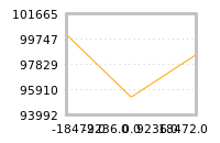 Impact of return on liquidity tomorrow
