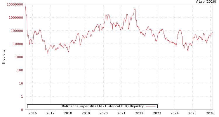 graph of Balkrishna Paper Mills Ltd ILLIQ-HIST