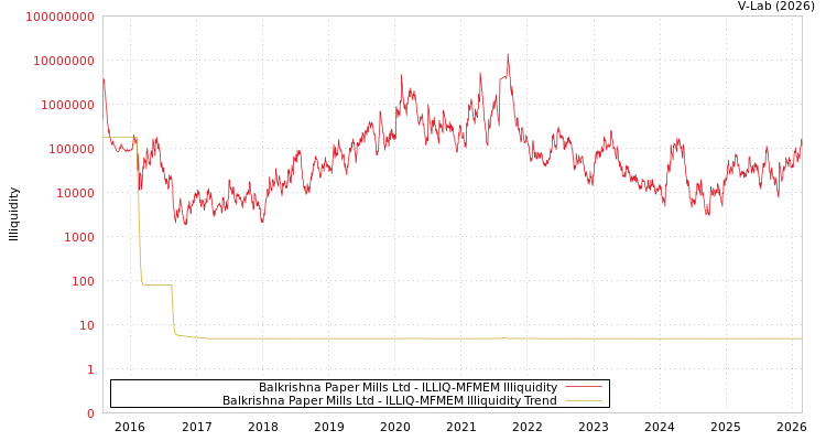 graph of Balkrishna Paper Mills Ltd ILLIQ-MFMEM