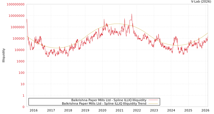 graph of Balkrishna Paper Mills Ltd ILLIQ-SMEM