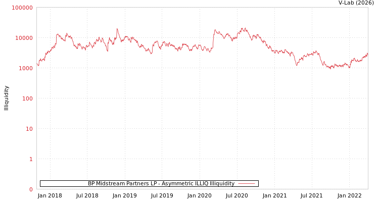 graph of BP Midstream Partners LP ILLIQ-AMEM