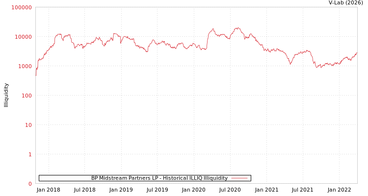 graph of BP Midstream Partners LP ILLIQ-HIST