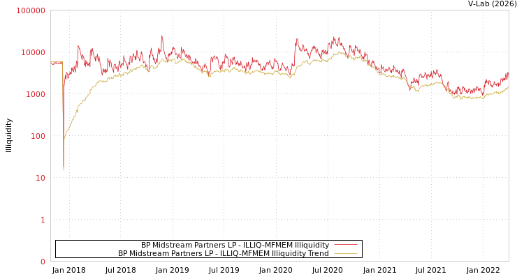 graph of BP Midstream Partners LP ILLIQ-MFMEM