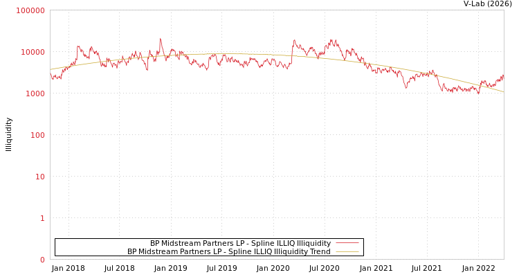 graph of BP Midstream Partners LP ILLIQ-SMEM