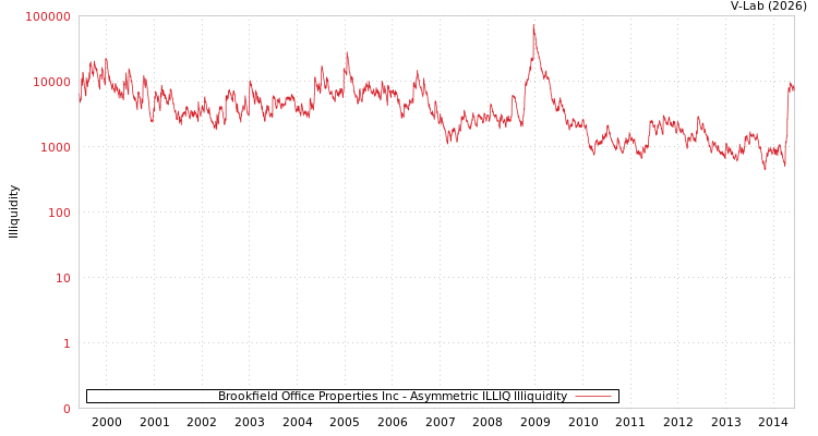 graph of Brookfield Office Properties Inc ILLIQ-AMEM