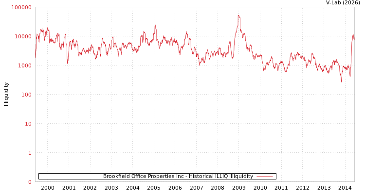 graph of Brookfield Office Properties Inc ILLIQ-HIST