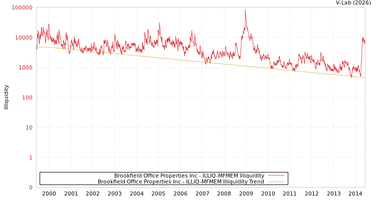 graph of Brookfield Office Properties Inc ILLIQ-MFMEM