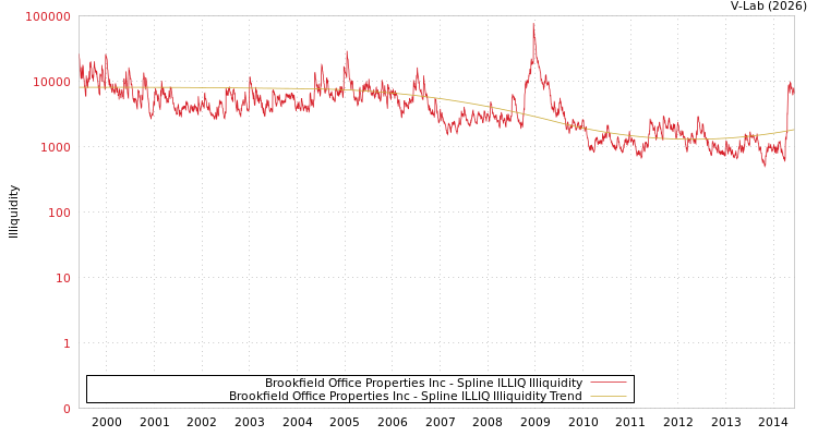 graph of Brookfield Office Properties Inc ILLIQ-SMEM