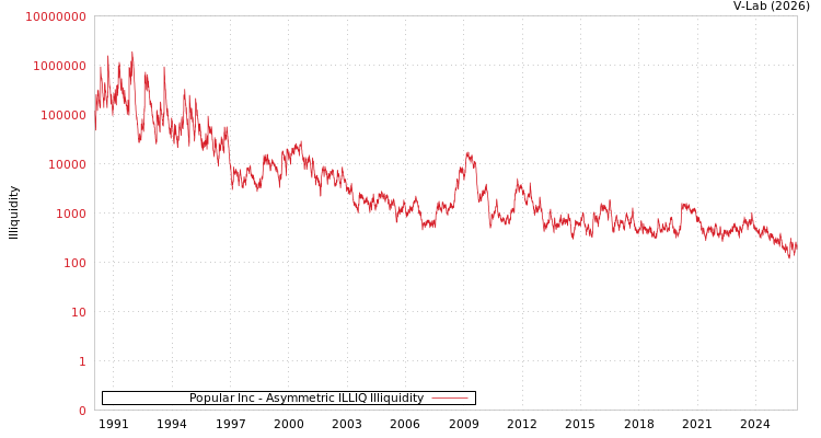 graph of Popular Inc ILLIQ-AMEM