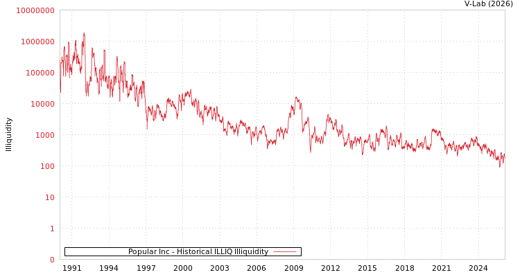 graph of Popular Inc ILLIQ-HIST