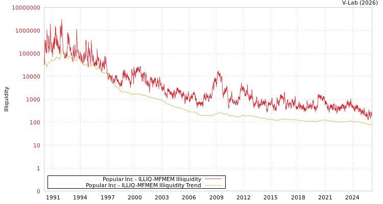 graph of Popular Inc ILLIQ-MFMEM