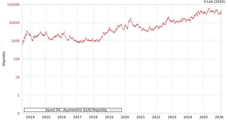 graph of bpost SA ILLIQ-AMEM