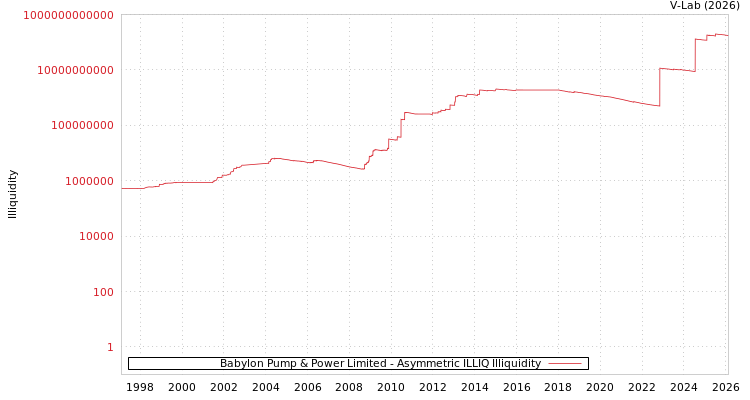 graph of Babylon Pump & Power Limited ILLIQ-AMEM