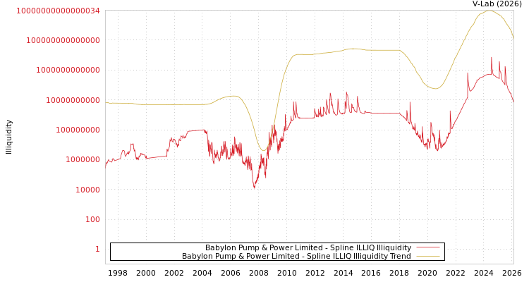 graph of Babylon Pump & Power Limited ILLIQ-SMEM