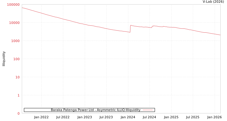 graph of Baraka Patenga Power Ltd ILLIQ-AMEM