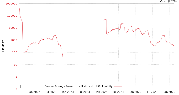 graph of Baraka Patenga Power Ltd ILLIQ-HIST