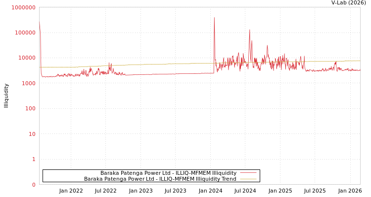 graph of Baraka Patenga Power Ltd ILLIQ-MFMEM
