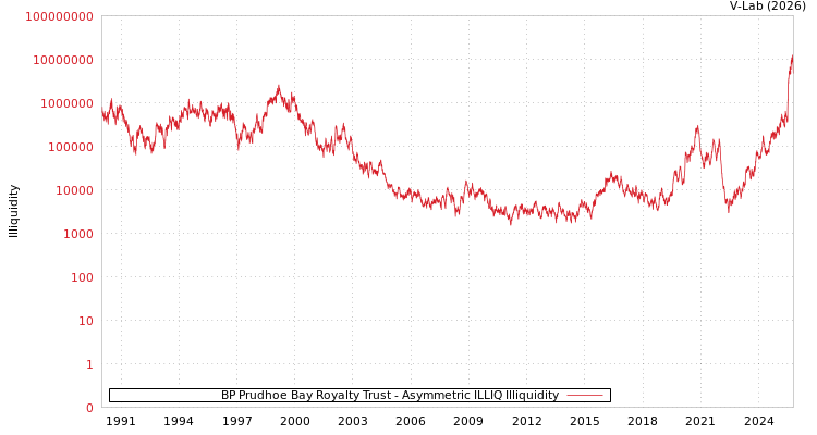 graph of BP Prudhoe Bay Royalty Trust ILLIQ-AMEM