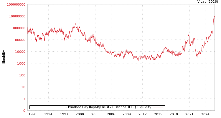 graph of BP Prudhoe Bay Royalty Trust ILLIQ-HIST