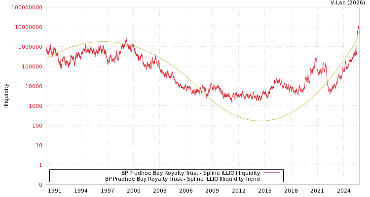 graph of BP Prudhoe Bay Royalty Trust ILLIQ-SMEM