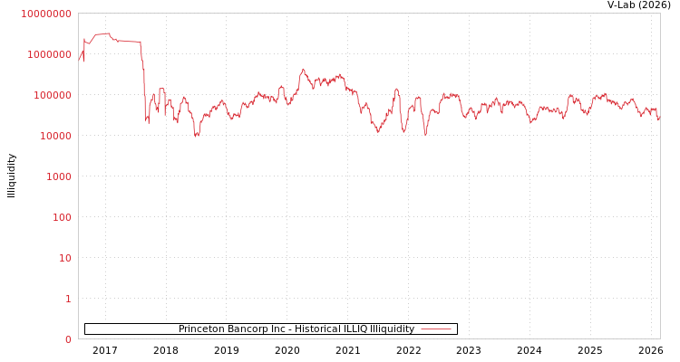 graph of Princeton Bancorp Inc ILLIQ-HIST