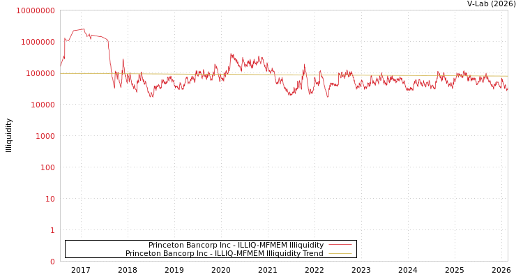 graph of Princeton Bancorp Inc ILLIQ-MFMEM