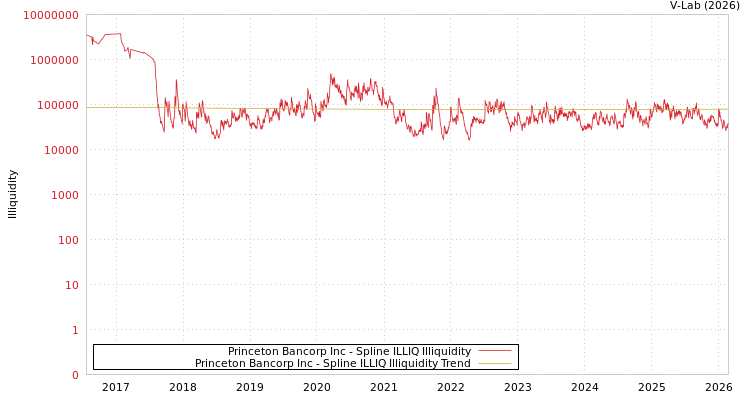 graph of Princeton Bancorp Inc ILLIQ-SMEM