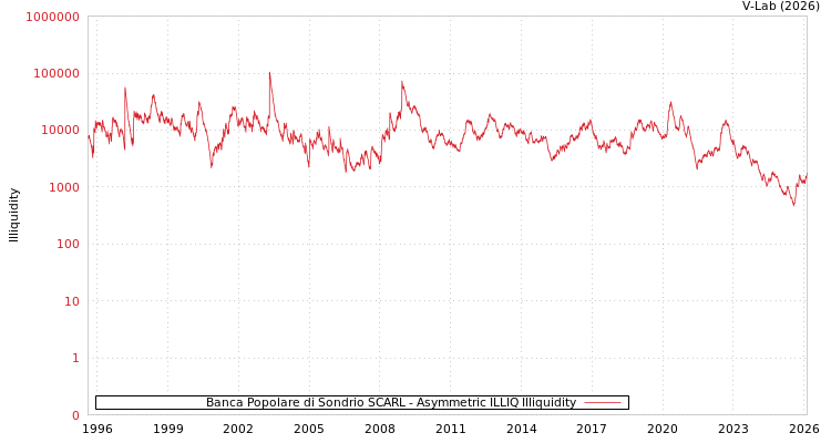 graph of Banca Popolare di Sondrio SCARL ILLIQ-AMEM