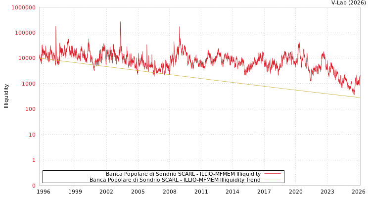 graph of Banca Popolare di Sondrio SCARL ILLIQ-MFMEM