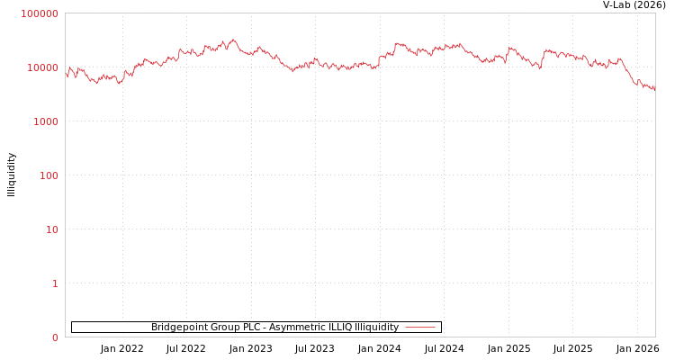 graph of Bridgepoint Group PLC ILLIQ-AMEM