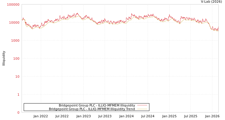graph of Bridgepoint Group PLC ILLIQ-MFMEM