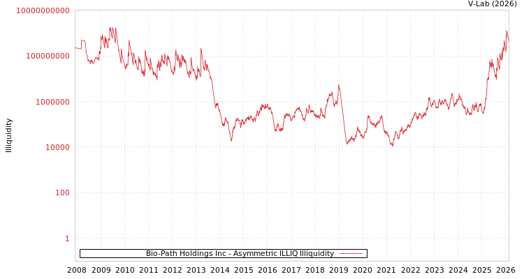 graph of Bio-Path Holdings Inc ILLIQ-AMEM