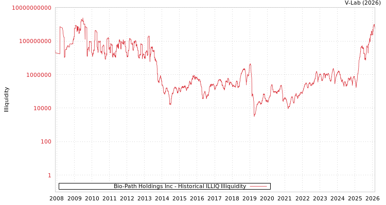 graph of Bio-Path Holdings Inc ILLIQ-HIST