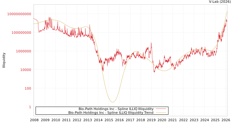 graph of Bio-Path Holdings Inc ILLIQ-SMEM