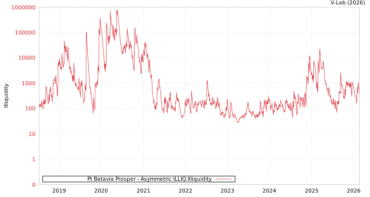 graph of Pt Batavia Prosper ILLIQ-AMEM