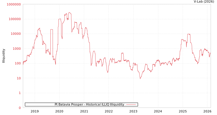 graph of Pt Batavia Prosper ILLIQ-HIST