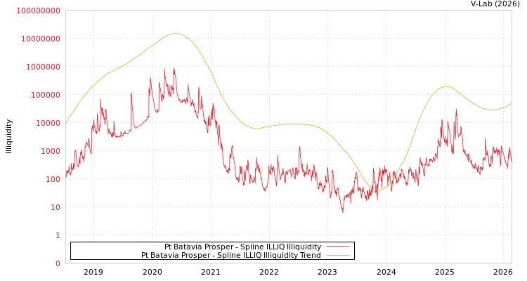 graph of Pt Batavia Prosper ILLIQ-SMEM