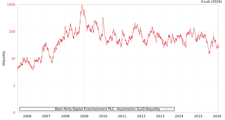graph of Bwin Party Digital Entertainment PLC ILLIQ-AMEM