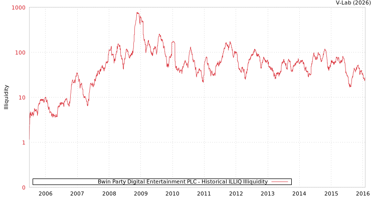 graph of Bwin Party Digital Entertainment PLC ILLIQ-HIST