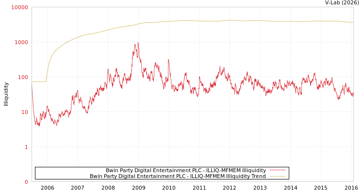 graph of Bwin Party Digital Entertainment PLC ILLIQ-MFMEM
