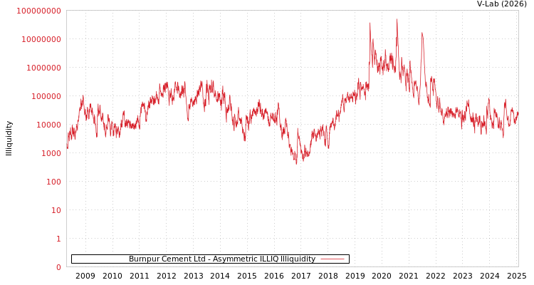 graph of Burnpur Cement Ltd ILLIQ-AMEM