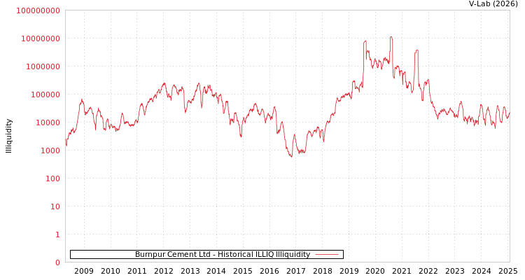 graph of Burnpur Cement Ltd ILLIQ-HIST